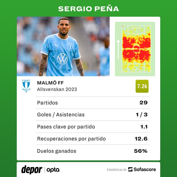 Los números de Sergio Peña con Malmö en la temporada 2023. (Foto: SofaScore)