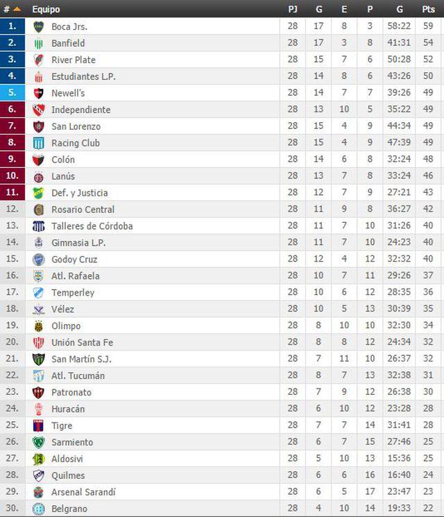 Argentina Tabla de posiciones del Torneo argentino de Primera fixture