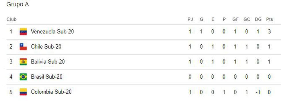 Tabla De Posiciones EN VIVO Sudamericano Sub 20: Fixture, Programación ...