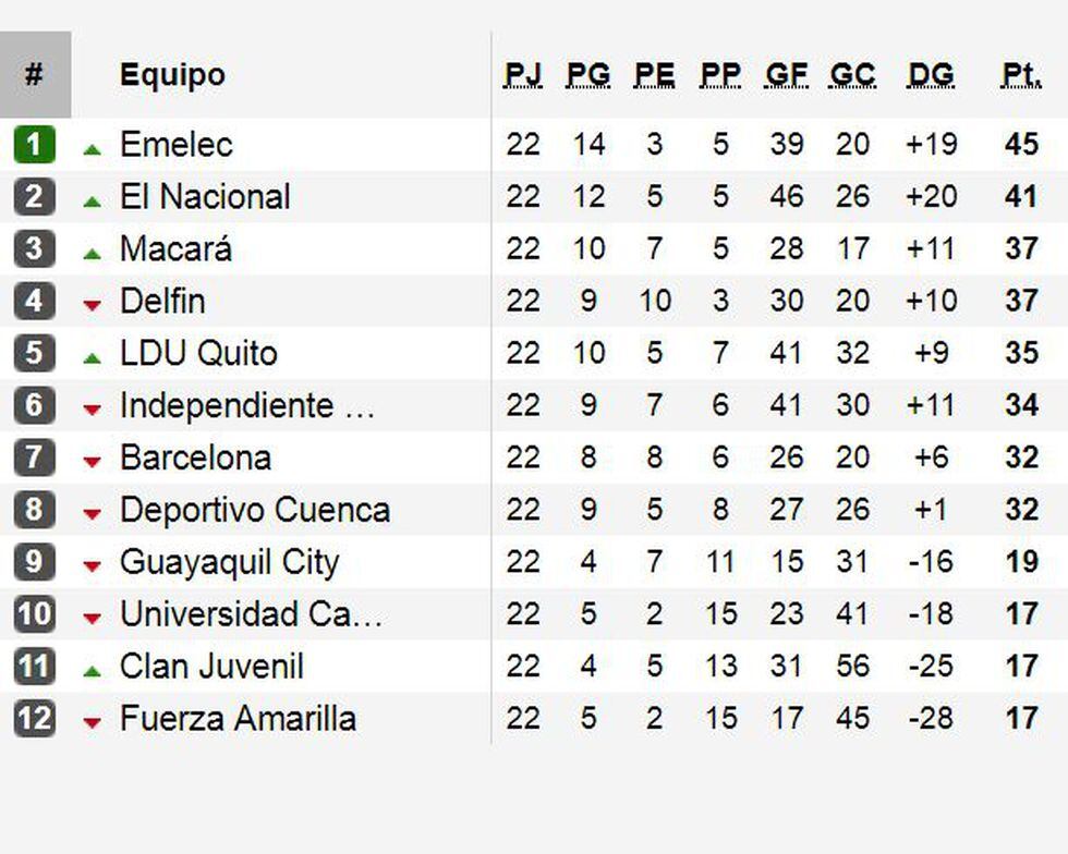Serie A de Ecuador así quedó la tabla de posiciones tras disputarse la