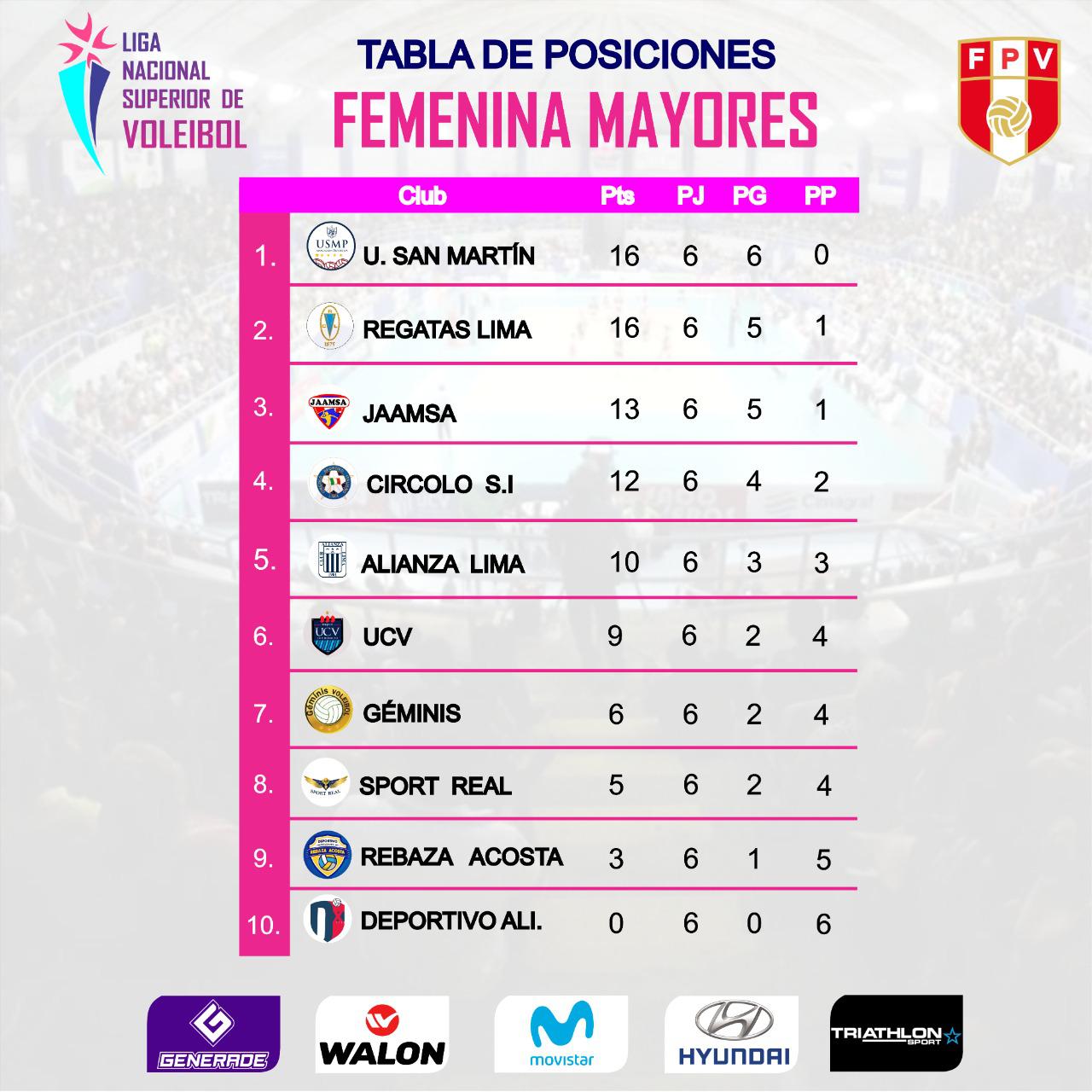 Tabla de la Liga Nacional Superior de Vóley antes de la séptima jornada. (Foto: FPV)