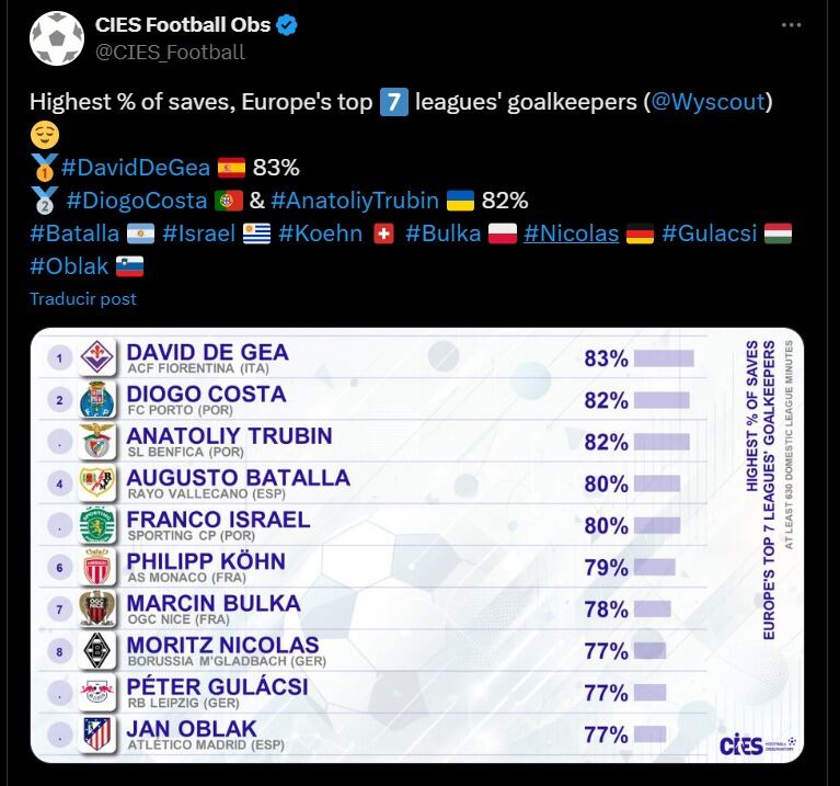 Informe del Observatorio del Fútbol CIES sobre los porteros con el mayor porcentaje de atajadas en las siete principales ligas europeas. (Foto: Captura).