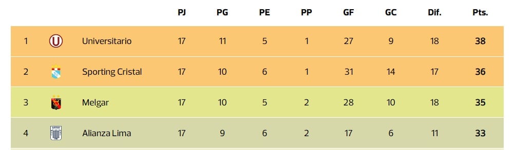 Posible tabla del Clausura si la 'U' gana en la fecha 17. (Imagen: Depor)