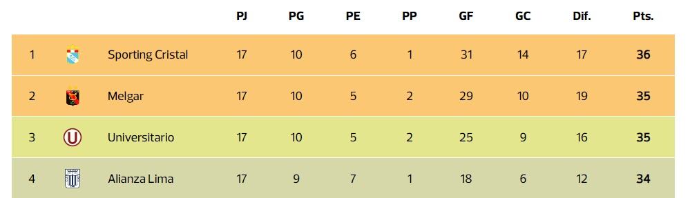 Este es el mejor escenario para Sporting Cristal previo a la última fecha del Clausura. (Imagen: Depor)