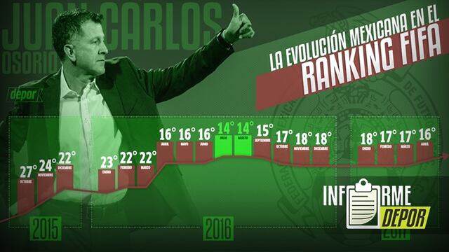 Ranking FIFA de México: El Tri, otra vez rey de la CONCACAF gracias a Juan Carlos Osorio