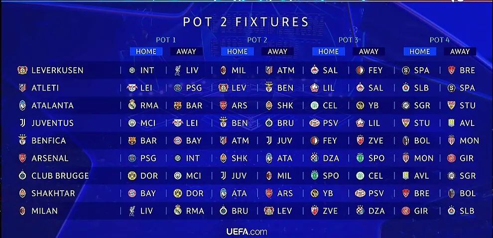 Así quedó el sorteo del Bombo 2. (Foto: UEFA Champions League)