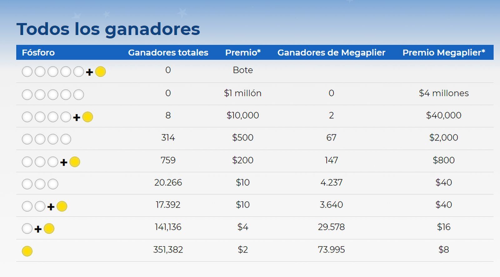 Resultados del 24 de noviembre de la lotería Mega Millions (Foto: Mega Millions)