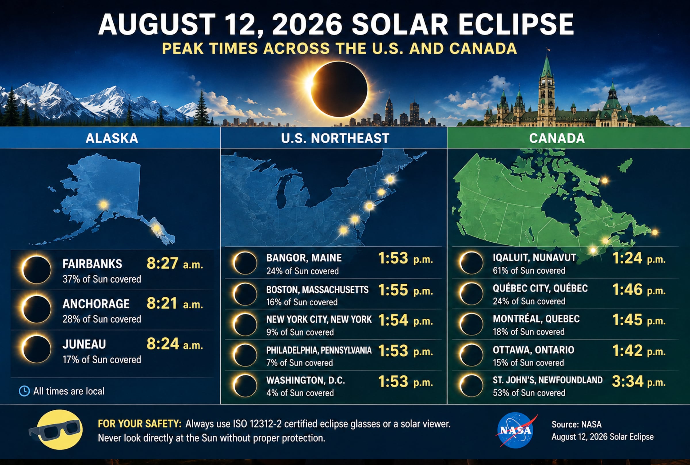 Peak times for the August 12, 2026 partial solar eclipse vary across the United States and Canada, from the morning in Alaska to the afternoon in the Northeast and Atlantic Canada. PHOTO BY NOÉ YACTAYO
