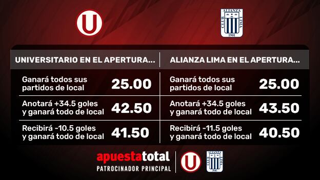 Apuesta Total también ha lanzado un mercado especial para apostar por el campeón del Torneo Apertura. (Foto: Difusión)