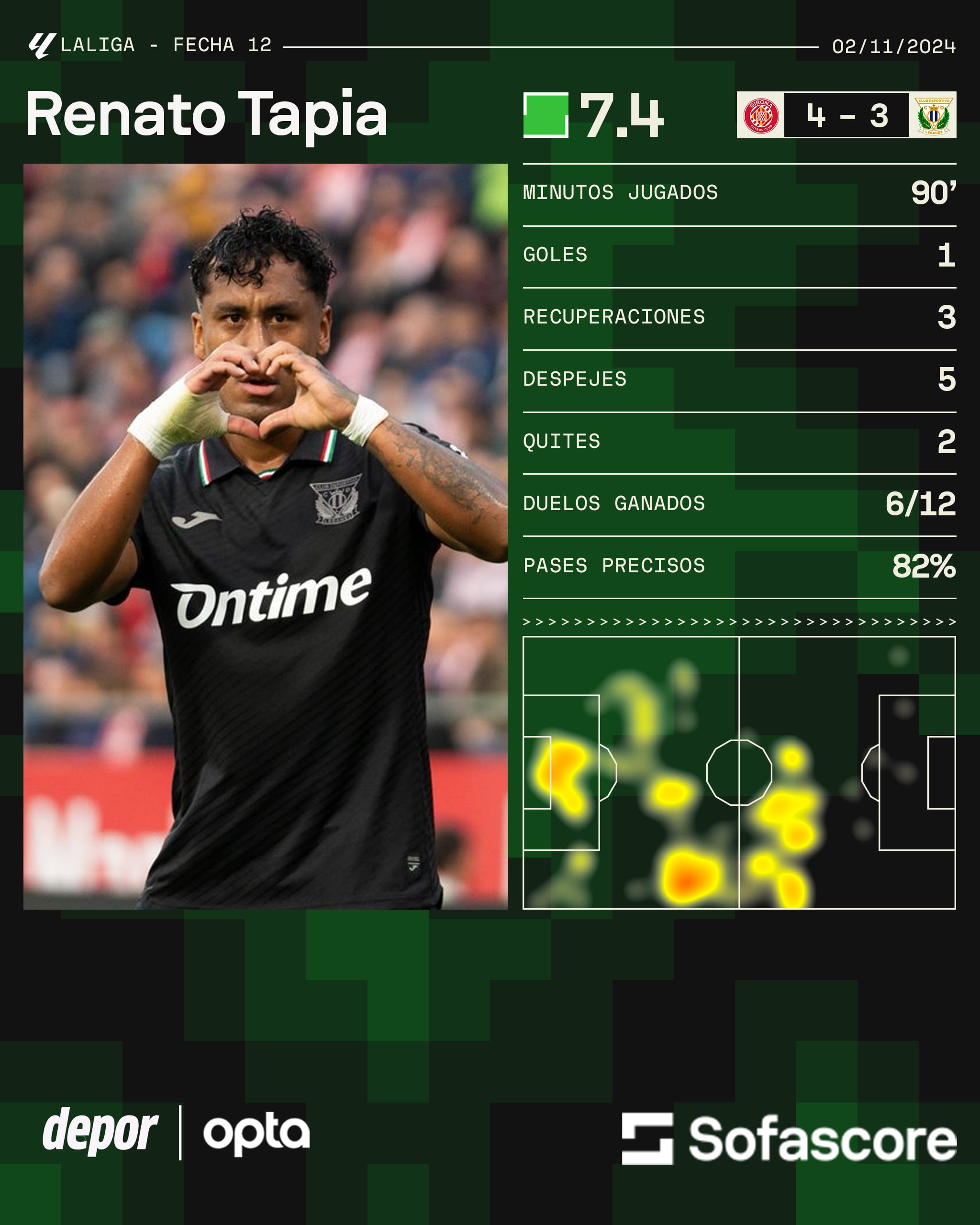 Los números de Tapia tras su primer gol con el Leganés en LaLiga.