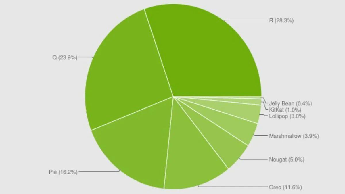 Ranking de Android en el mundo