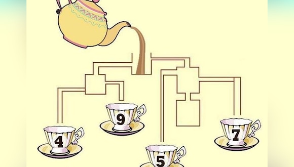 Intente identificar la taza de té que se llenará primero en la imagen. (jagranjosh)