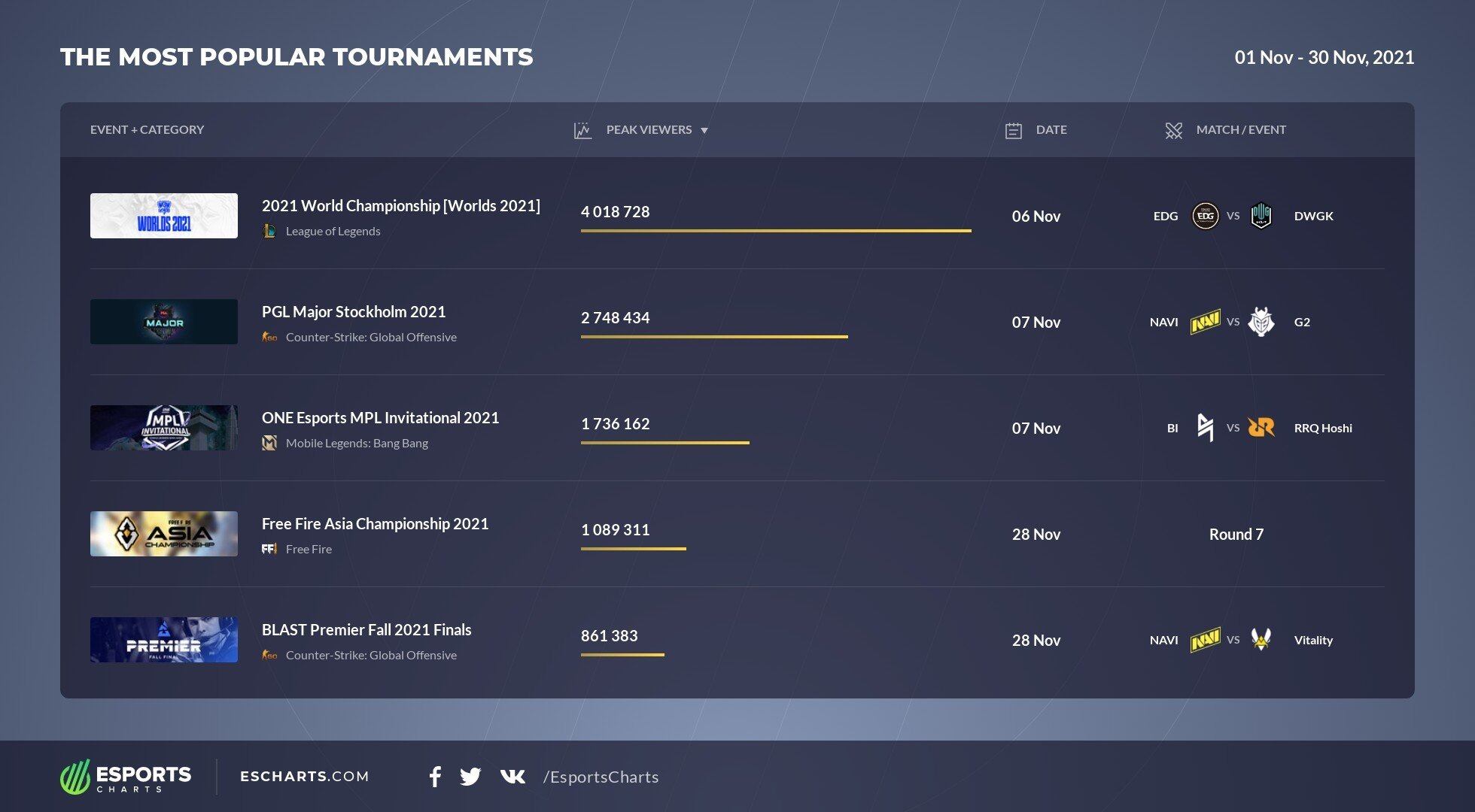 League of Legends y CS: GO tuvieron los eSports más vistos durante noviembre de 2021. (Foto: Esports Charts)