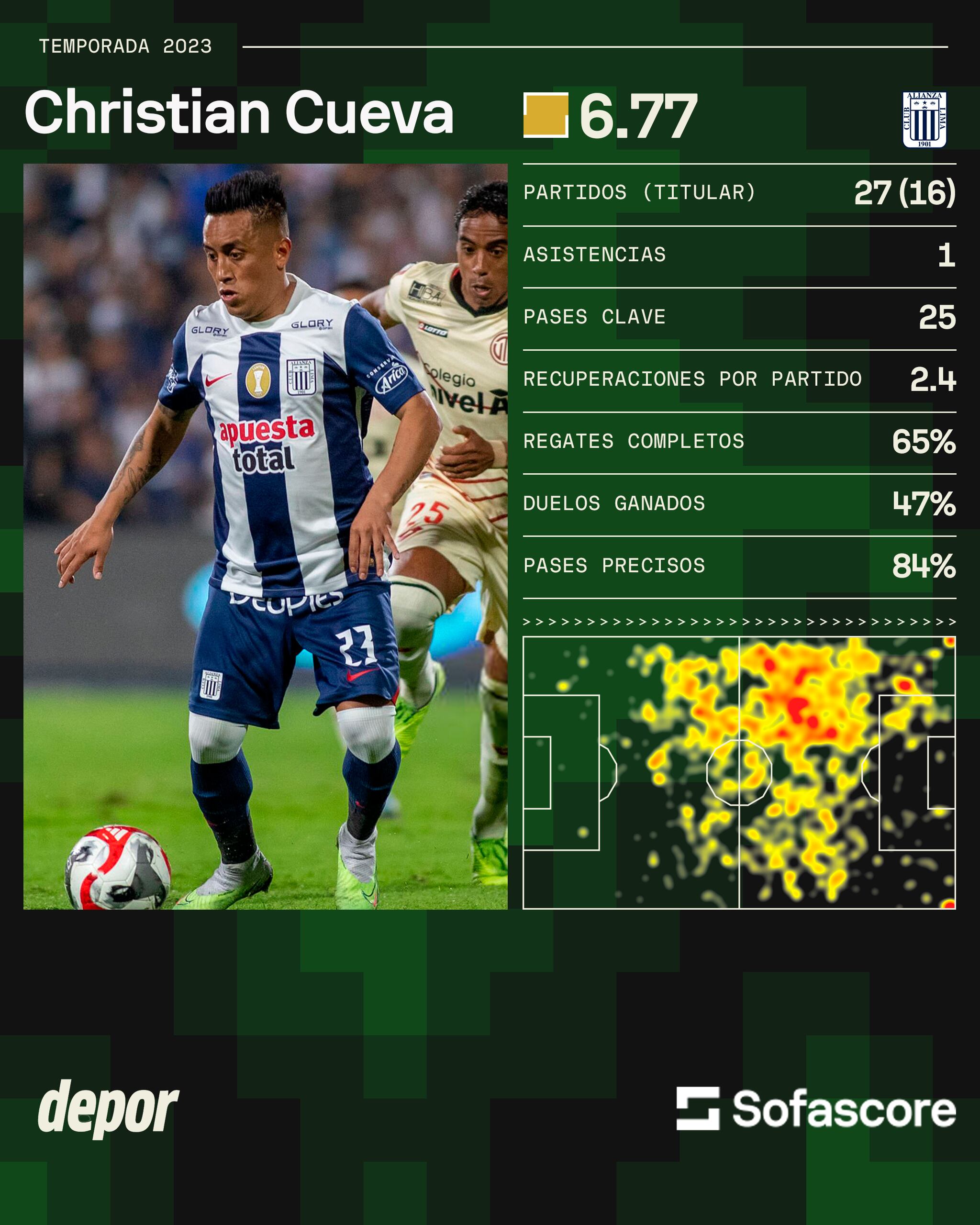 Christian Cueva y los números que dejó en Alianza Lima. (Foto: Sofascore)