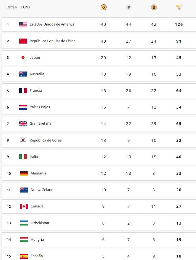 El medallero general de los Juegos Olímpicos Paris 2024.