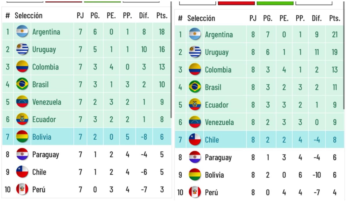 Tentativa con dos empates ante Colombia y Ecuador, sin modificar los otros resultados de las demás selecciones.