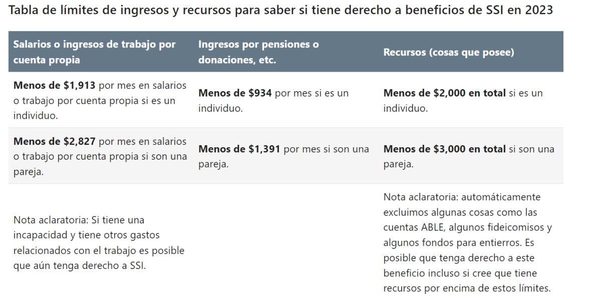 La siguiente tabla muestra los ingresos y recursos máximos que puede tener para calificar para SSI (Foto: SSA)