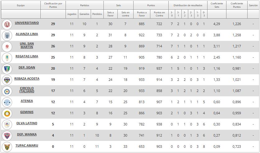 Tabla de Posiciones de la Liga Peruana de Voley 2024/25 (Foto: FPV)
