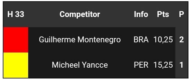 Así quedó la final de la categoría junior en el Mundial de Bodyboard. (Captura: Gran Canaria Frontón King)