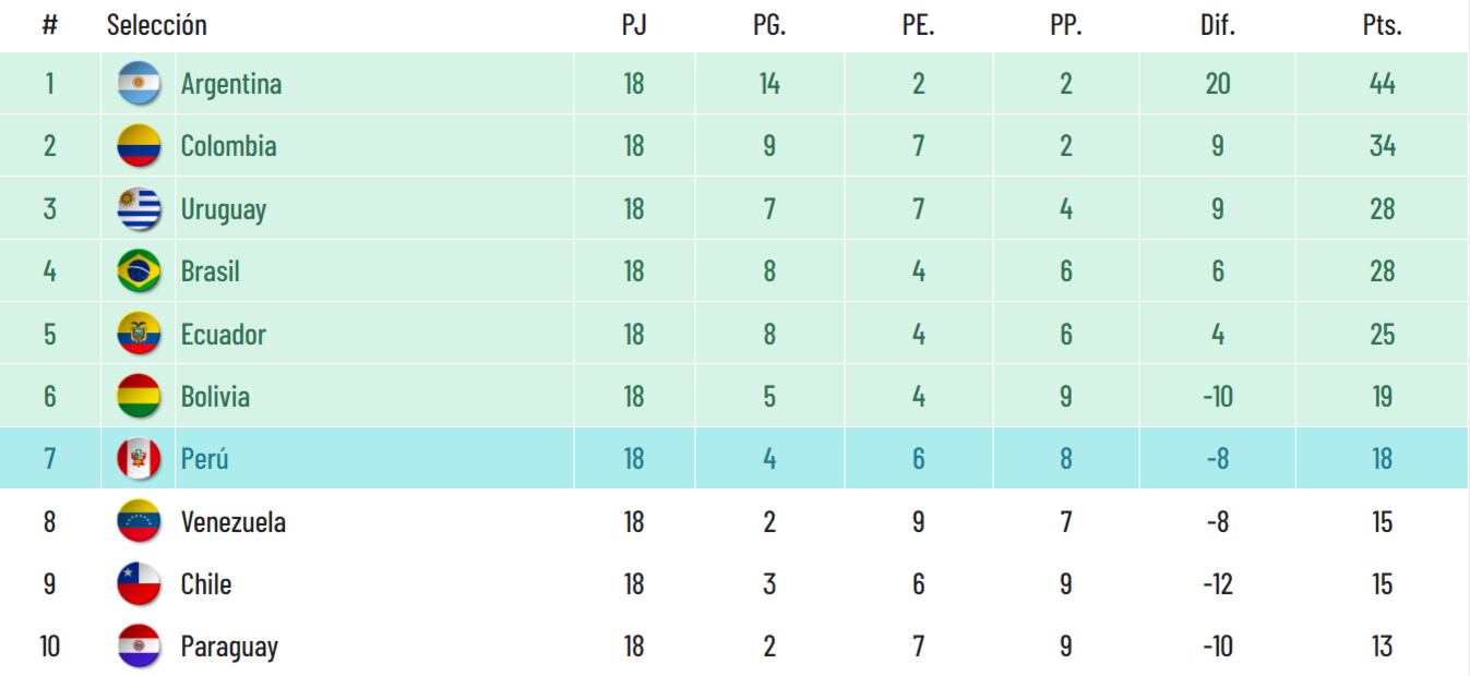 Tabla de posiciones tras la fecha 18 de las Eliminatorias rumbo al Mundial 2026. (Foto: Captura)