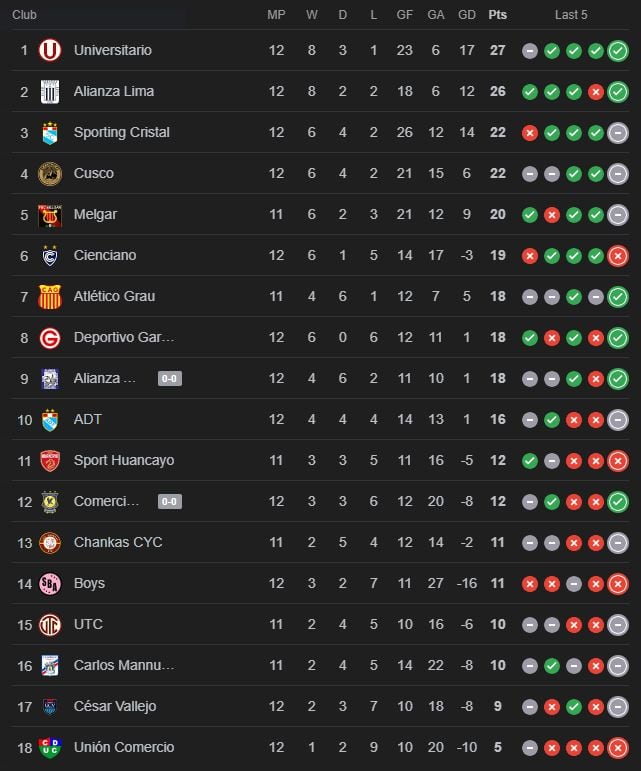 Tabla de posiciones del Torneo Peruano (Onefootball)