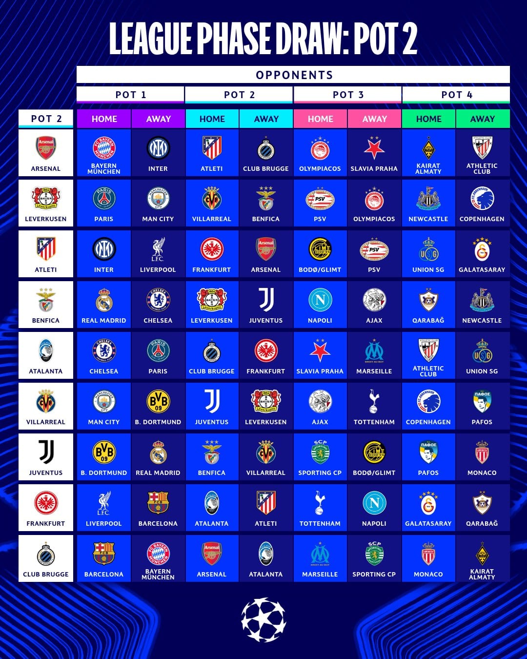 Calendario de partidos del Bombo 2 en la Fase de Liga de la Champions League. (Imagen: UEFA)