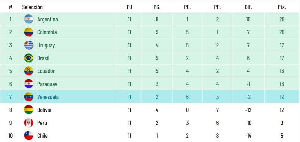 Tabla de posiciones tras la fecha 11 de las Eliminatorias rumbo al Mundial 2026. (Foto: Captura)