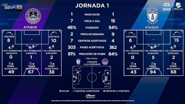 Estadísticas del encuentro