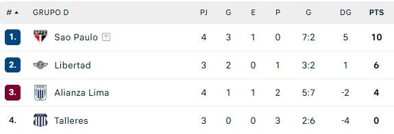 Tabla de posiciones del grupo D de la Copa Libertadores, a falta del partido entre Talleres y Libertad. (Captura)