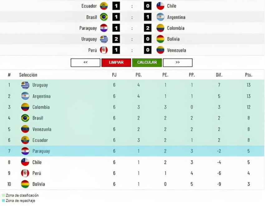 Esta sería la tabla de posiciones tras la fecha 6 con los resultados que necesita Perú. (Imagen: Depor)