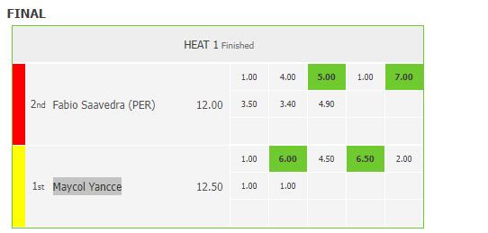 Maycol Yancce venció a Fabio Saavedra en un duelo reñido.