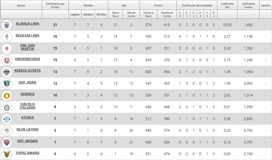 Tabla de Posiciones de la Liga Peruana de Voley 2024/25 (Foto: FPV)