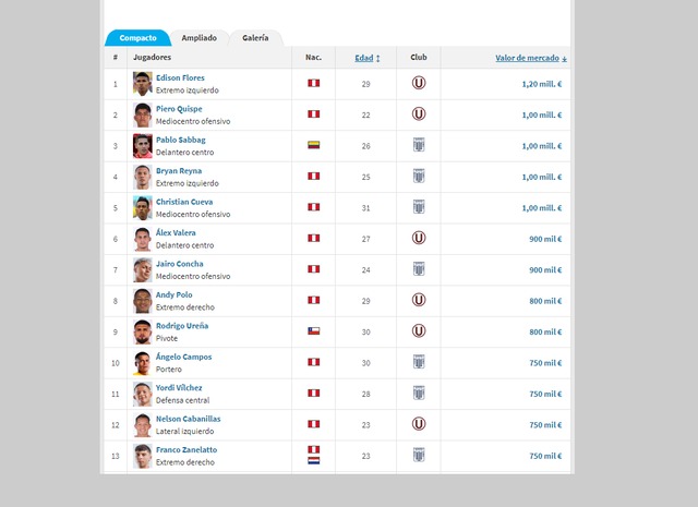 Los jugadores de la final mejor cotizados de la final de Liga 1 Betsson, según Transfermarkt (Captura)