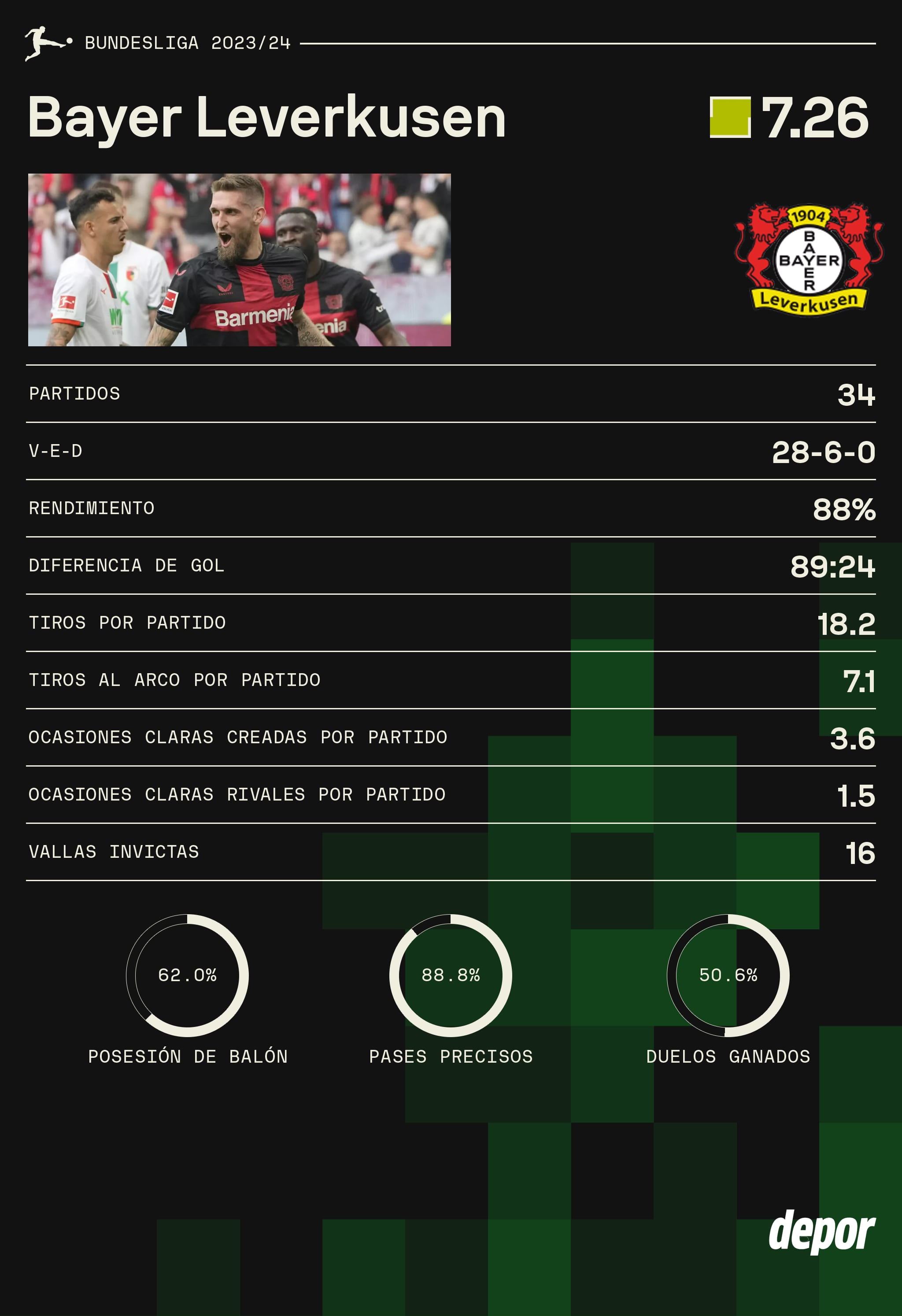 Los números del Leverkusen, campeón e invicto en la Bundesliga.