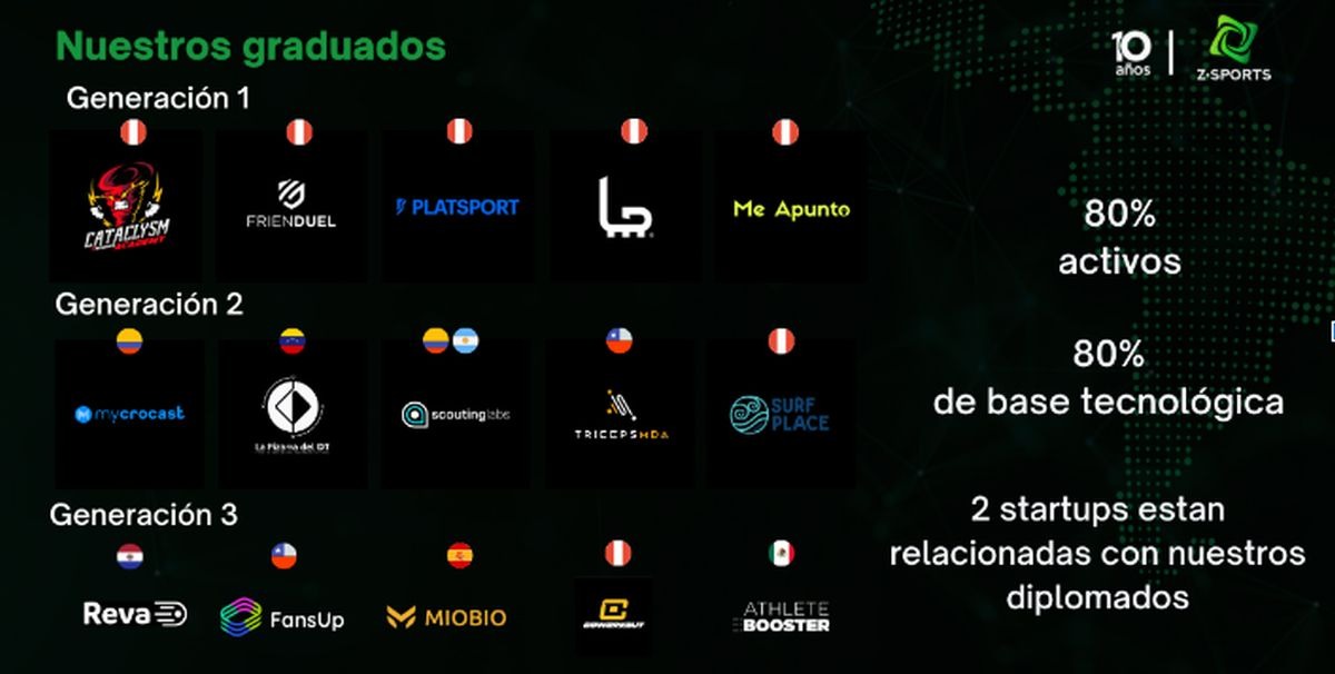 ZSports Lab presenta su 4.ª convocatoria para seleccionar emprendimientos deportivos. (Foto: Difusión)