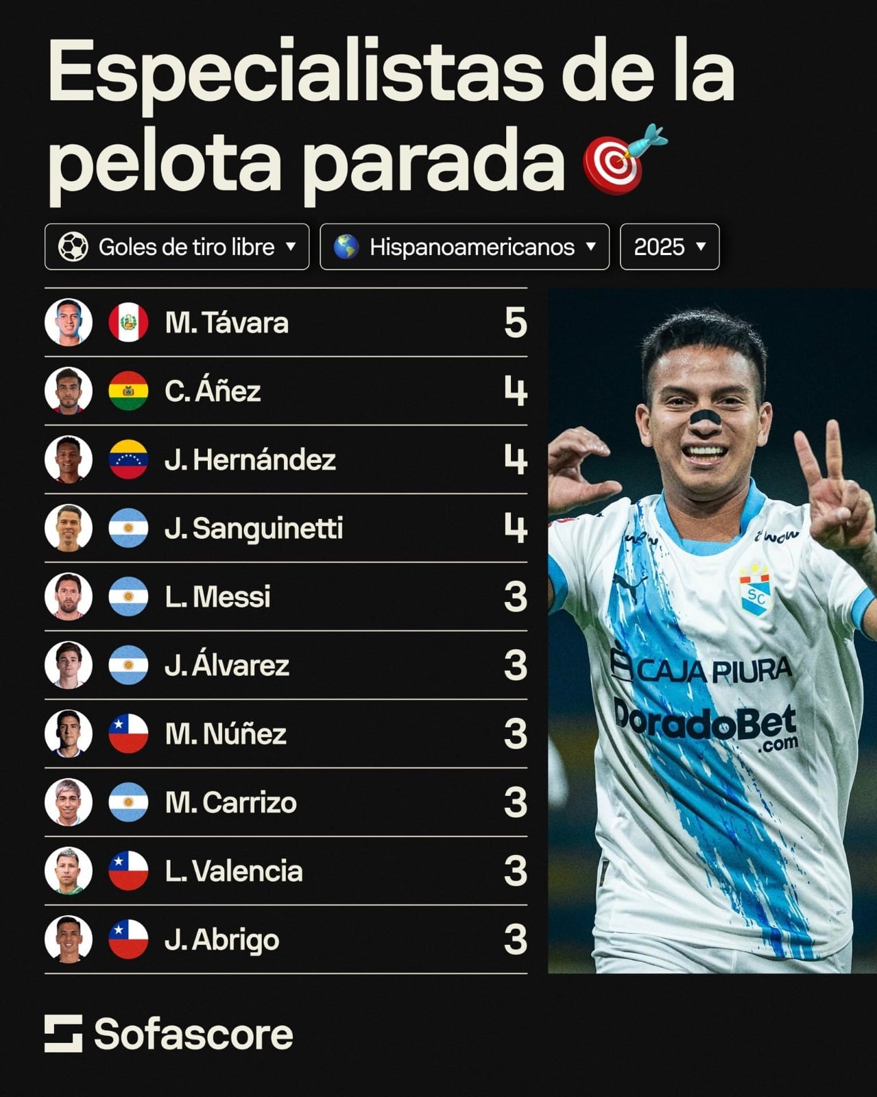 Martín Távara ingresó a prestigioso ránking de goles de tiro libre. (Foto: Sofascore)