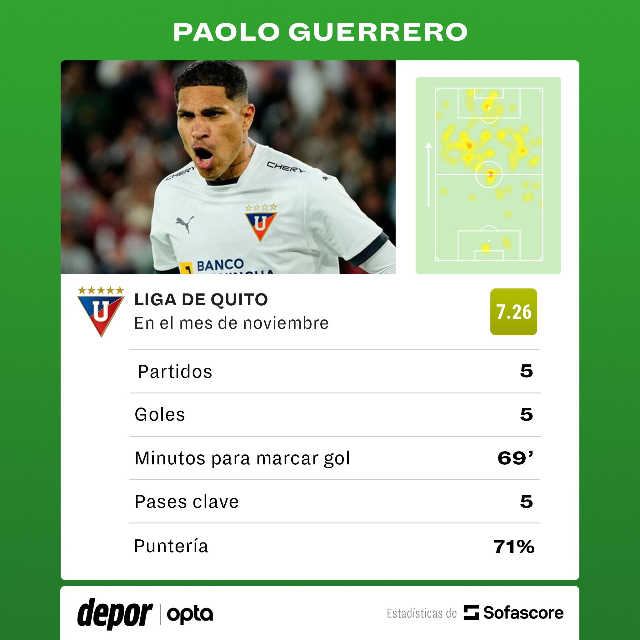 Los registros de Paolo Guerrero en noviembre con LDU.