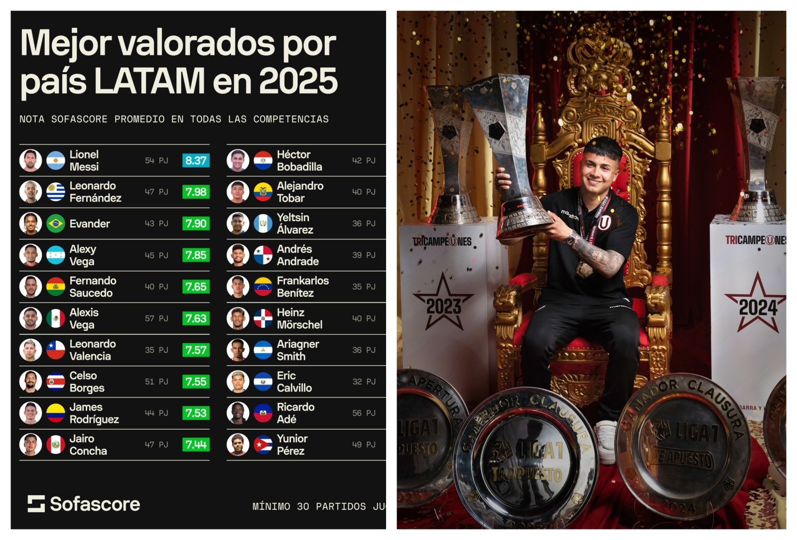 Según la prestigiosa web de estadísticas ‘Sofascore’, el mediocampista de Universitario alcanzó un puntaje de 7.44 de 10, tras 47 partidos disputados.