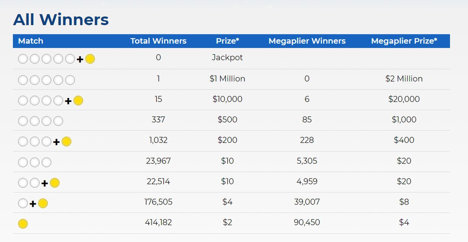Resultados del sorteo del 22 de septiembre en la lotería Mega Millions (Foto: Mega Millions)