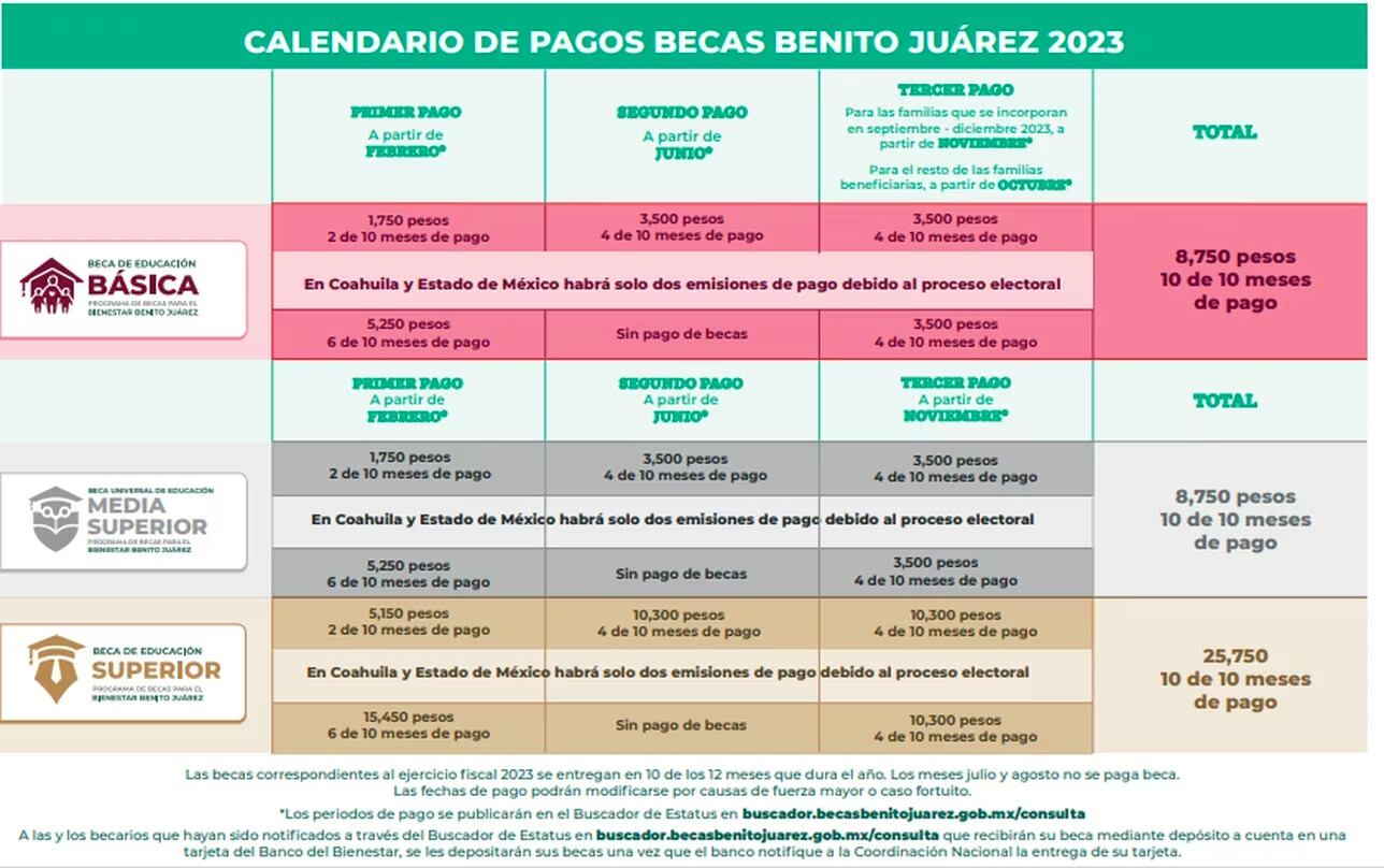 Revisa las fechas de pago de la Becas Benito Juárez. (Foto: Becas Benito Juárez).
