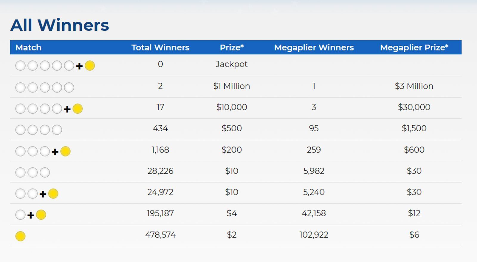 Los ganadores del sorteo del 2 de febrero de la lotería Mega Millions. Hay tres nuevo millonarios (Foto: Mega Millions)