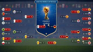 ¡Francia ganará el Mundial de Rusia 2018! EA Sports lanza su predicción. Hazlo tú también
