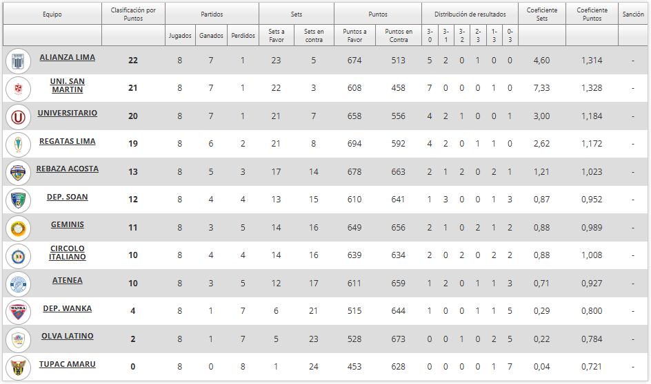 Tabla de Posiciones de la Liga Peruana de Voley 2024/25 (Foto: FPV)