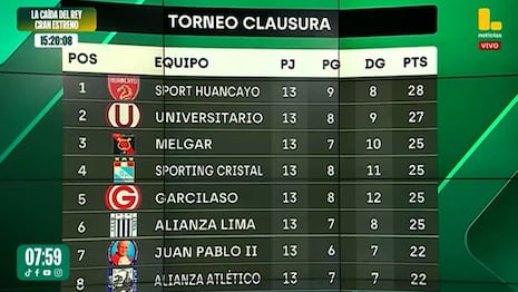 Clausura al límite: Huancayo saca ventaja a la ‘U’ y Alianza