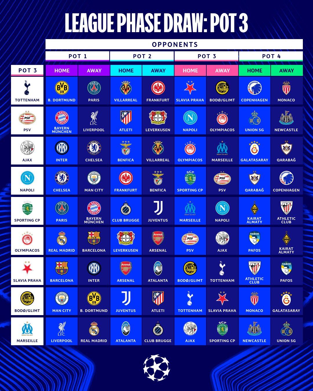 Calendario de partidos del Bombo 3 en la Fase de Liga de la Champions League. (Imagen: UEFA)