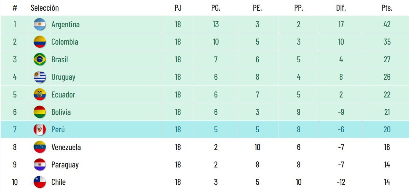 Tabla de posiciones tras la fecha 18 de las Eliminatorias 2026. (Foto: Captura)