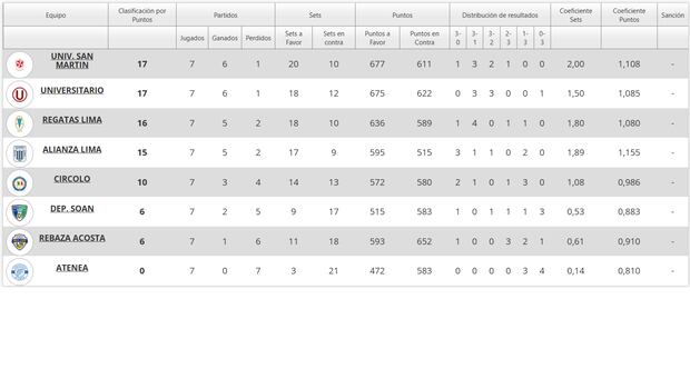Así quedó la tabla final tras el término de la segunda etapa de la Liga Peruana de Vóley. (Foto: FPV)