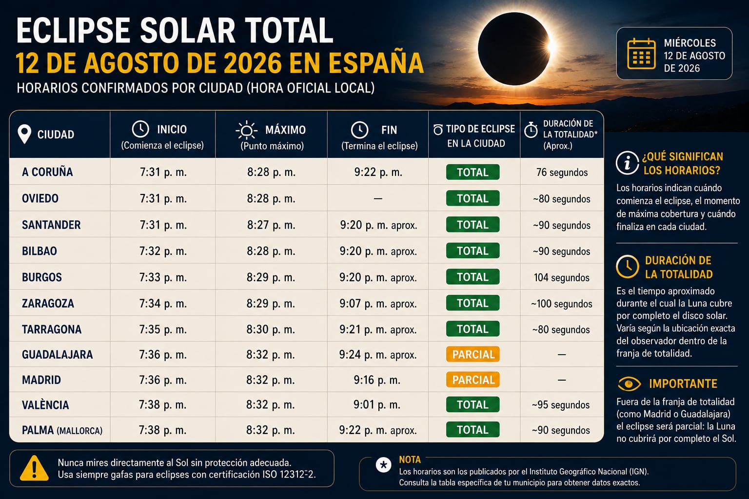 MADRID (ESPAÑA), 12/08/2026.- Estos son los horarios del eclipse solar del 12 de agosto de 2026 en algunas de las principales ciudades de España, con la hora de inicio, el máximo, el final y la duración aproximada de la totalidad según la ubicación. FOTO DE NOÉ YACTAYO