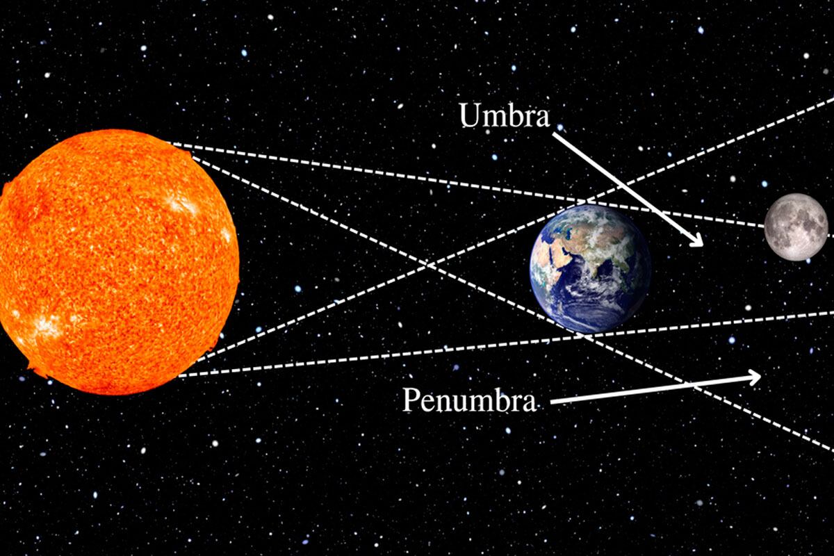 PHOTO: An illustration of the arrangement between the sun, Earth and moon during a partial lunar eclipse (Image credit: NASA/Robert Lea).