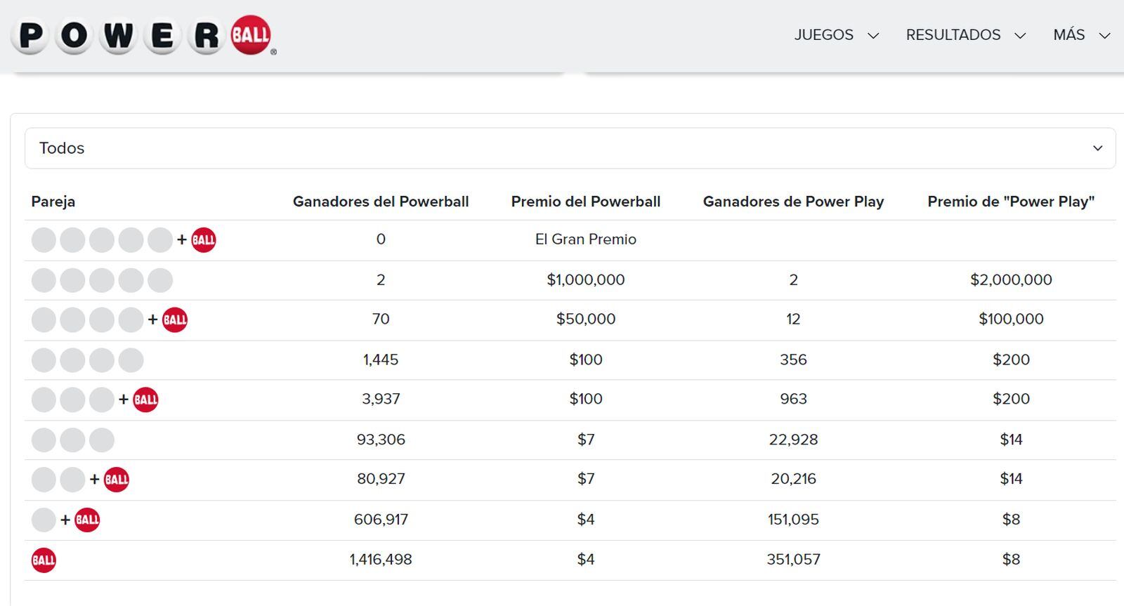 El sorteo del 4 de octubre sortea 1.2 billones de dólares (Foto: Powerball)